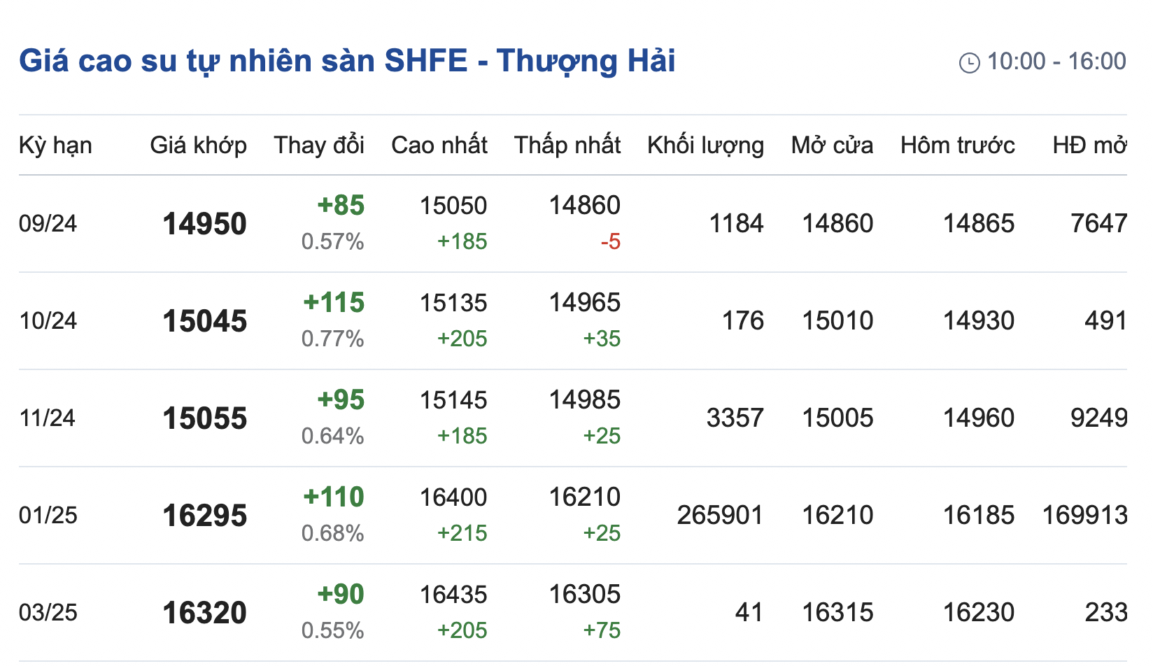 Giá cao su hôm nay 69 Giá thu mua trong nước tiếp tục tăng